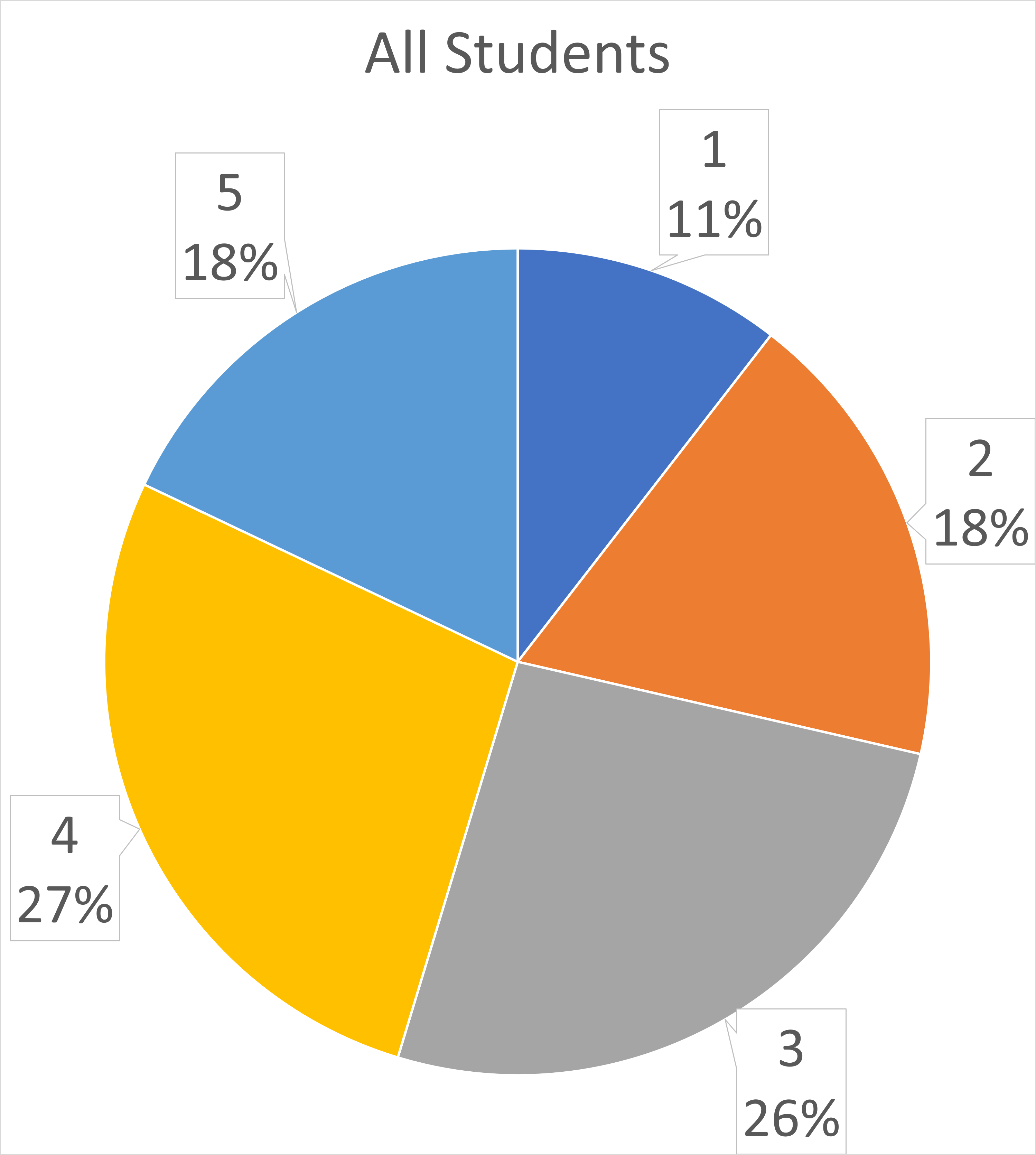 All Students 2022