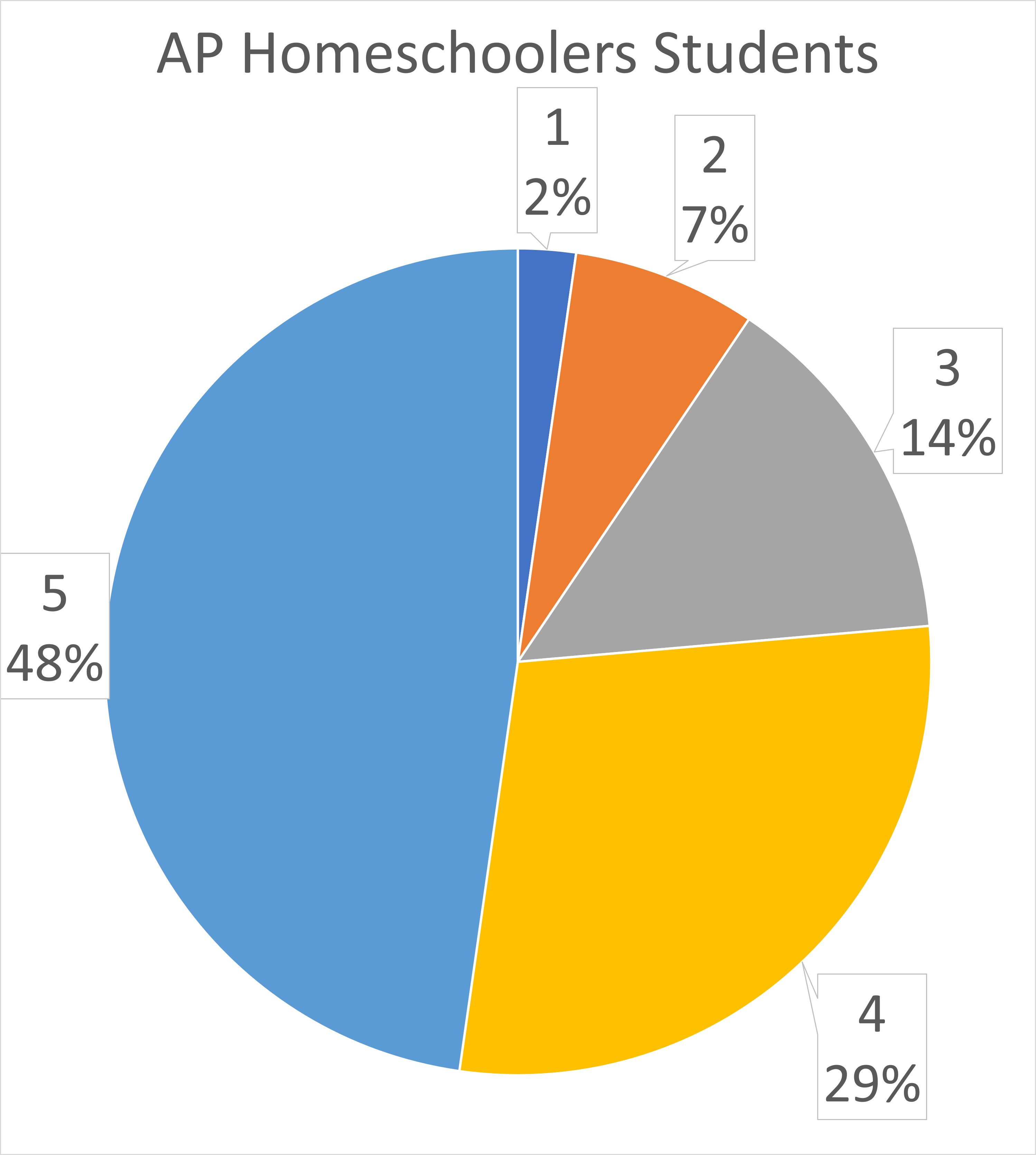 APHomeschoolers Students 2022